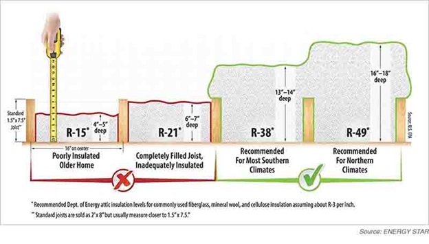 How much attic insulation do you need to save money?